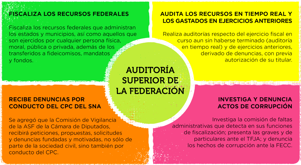 Funciones de la auditoria superior de la Federación